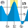 Elfin Cove tide chart for Sunday, December 15, 2024