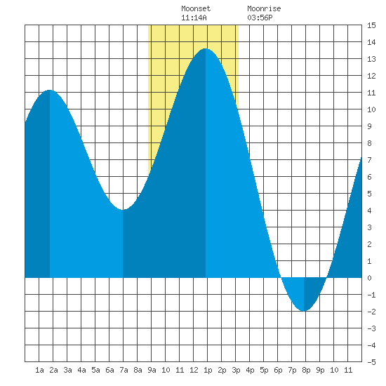 Elfin Cove tide chart for Monday, December 16, 2024