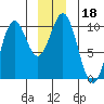 Elfin Cove tide chart for Wednesday, December 18, 2024