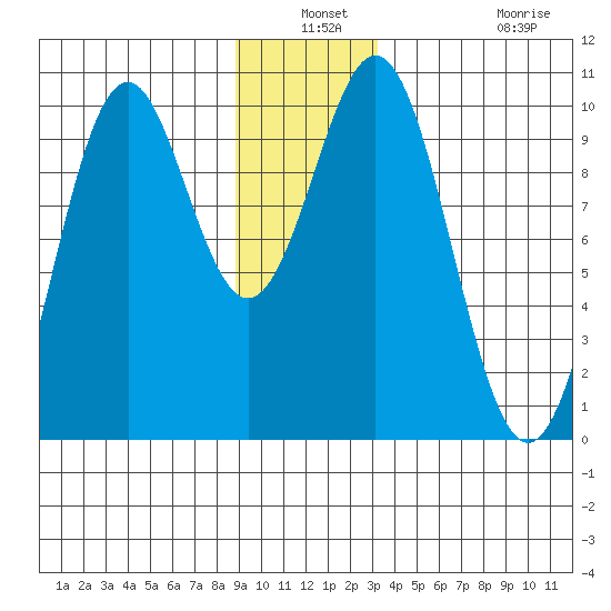 Elfin Cove tide chart for Thursday, December 19, 2024