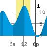 Elfin Cove tide chart for Sunday, December 1, 2024