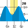Elfin Cove tide chart for Friday, December 20, 2024