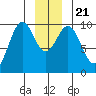 Elfin Cove tide chart for Saturday, December 21, 2024