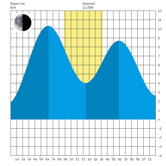 Elfin Cove tide chart for Sunday, December 22, 2024