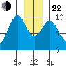 Elfin Cove tide chart for Sunday, December 22, 2024