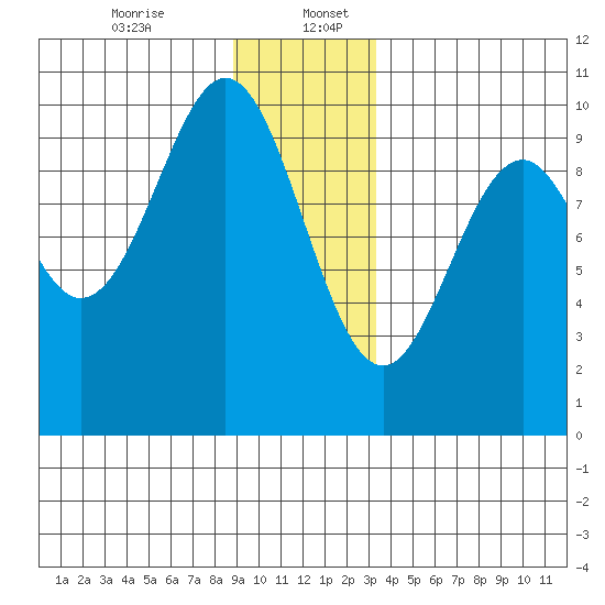 Elfin Cove tide chart for Wednesday, December 25, 2024