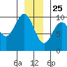 Elfin Cove tide chart for Wednesday, December 25, 2024