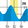 Elfin Cove tide chart for Thursday, December 26, 2024