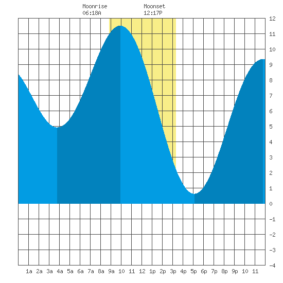 Elfin Cove tide chart for Friday, December 27, 2024