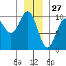 Elfin Cove tide chart for Friday, December 27, 2024