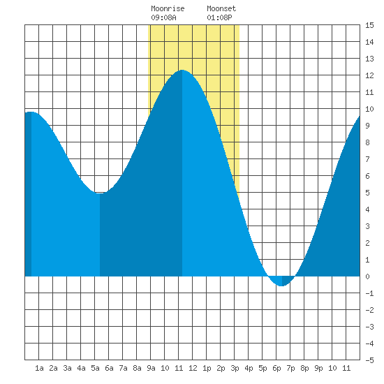 Elfin Cove tide chart for Sunday, December 29, 2024