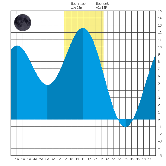 Elfin Cove tide chart for Monday, December 30, 2024