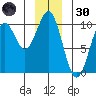 Elfin Cove tide chart for Monday, December 30, 2024