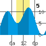 Elfin Cove tide chart for Thursday, December 5, 2024