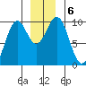 Elfin Cove tide chart for Friday, December 6, 2024