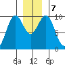 Elfin Cove tide chart for Saturday, December 7, 2024