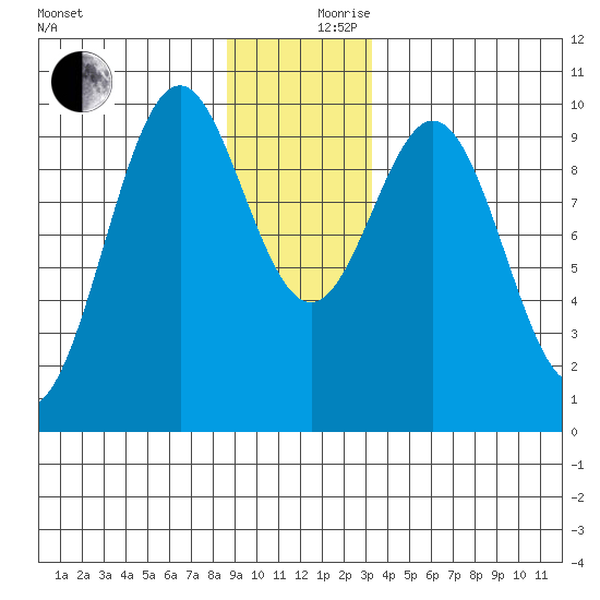 Elfin Cove tide chart for Sunday, December 8, 2024
