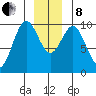 Elfin Cove tide chart for Sunday, December 8, 2024