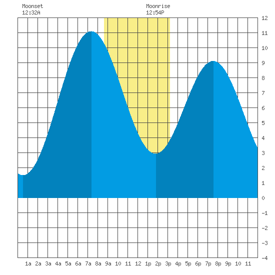 Elfin Cove tide chart for Monday, December 9, 2024