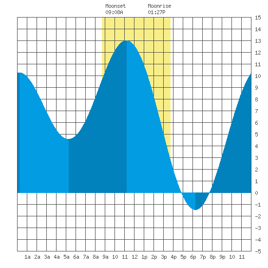Elfin Cove tide chart for Sunday, January 12, 2025
