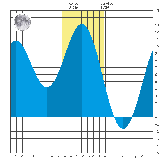Elfin Cove tide chart for Monday, January 13, 2025