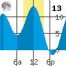 Elfin Cove tide chart for Monday, January 13, 2025