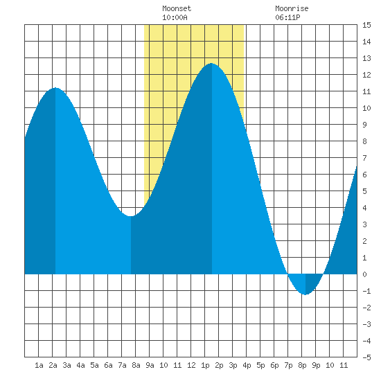 Elfin Cove tide chart for Wednesday, January 15, 2025