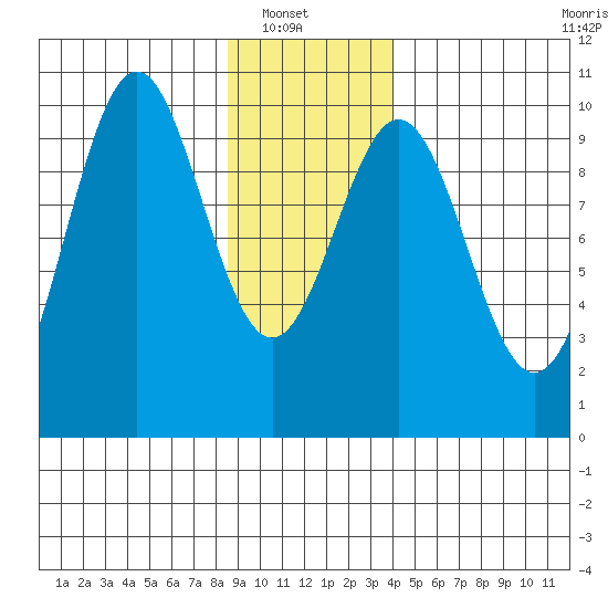 Elfin Cove tide chart for Sunday, January 19, 2025