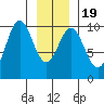 Elfin Cove tide chart for Sunday, January 19, 2025