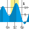 Elfin Cove tide chart for Wednesday, January 1, 2025