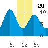Elfin Cove tide chart for Monday, January 20, 2025