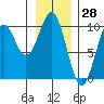 Elfin Cove tide chart for Tuesday, January 28, 2025
