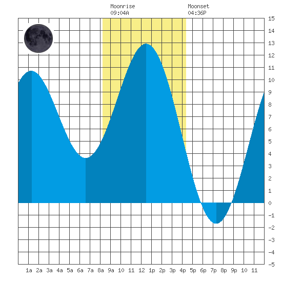 Elfin Cove tide chart for Wednesday, January 29, 2025