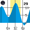 Elfin Cove tide chart for Wednesday, January 29, 2025