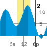 Elfin Cove tide chart for Thursday, January 2, 2025