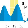 Elfin Cove tide chart for Friday, January 3, 2025