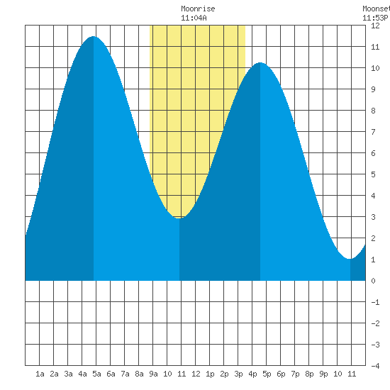 Elfin Cove tide chart for Sunday, January 5, 2025