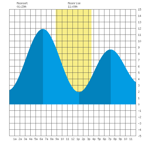 Elfin Cove tide chart for Tuesday, January 7, 2025