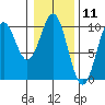 Elfin Cove tide chart for Tuesday, February 11, 2025