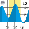 Elfin Cove tide chart for Wednesday, February 12, 2025