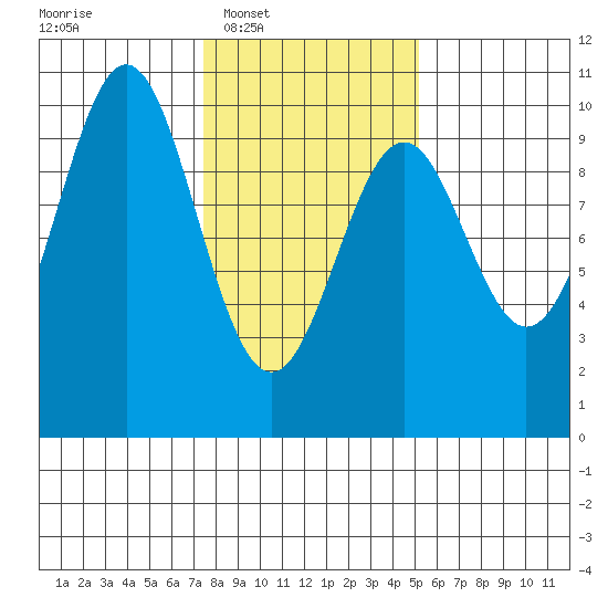 Elfin Cove tide chart for Tuesday, February 18, 2025