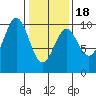 Elfin Cove tide chart for Tuesday, February 18, 2025