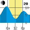 Elfin Cove tide chart for Thursday, February 20, 2025