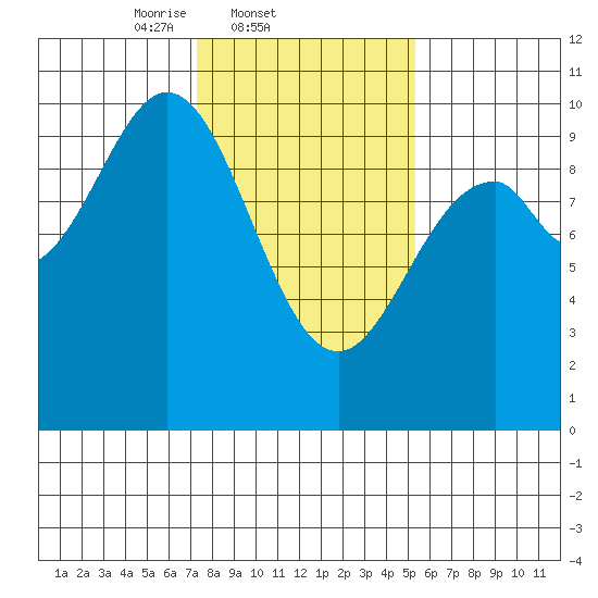 Elfin Cove tide chart for Friday, February 21, 2025