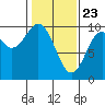 Elfin Cove tide chart for Sunday, February 23, 2025