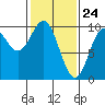 Elfin Cove tide chart for Monday, February 24, 2025
