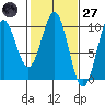 Elfin Cove tide chart for Thursday, February 27, 2025