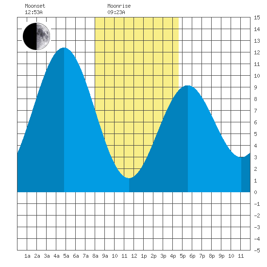 Elfin Cove tide chart for Tuesday, February 4, 2025