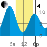 Elfin Cove tide chart for Tuesday, February 4, 2025