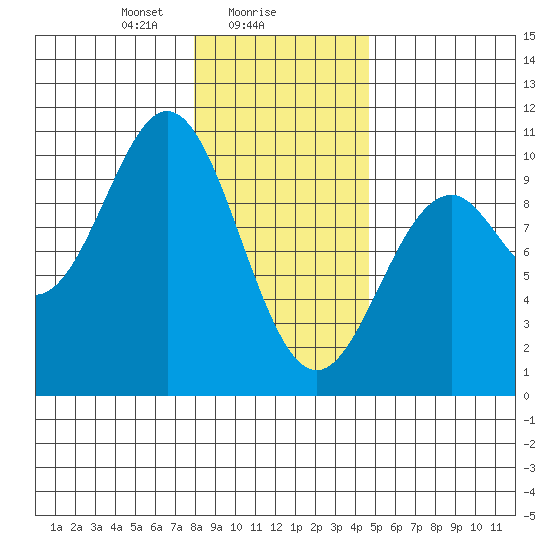 Elfin Cove tide chart for Thursday, February 6, 2025